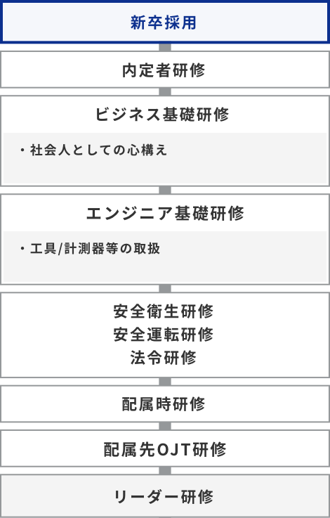 リーダー研修までの教育フロー