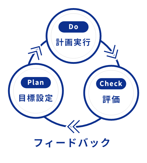 フィードバックフロー Plan Do Check